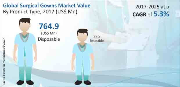 global surgical gowns market global surgical gowns market