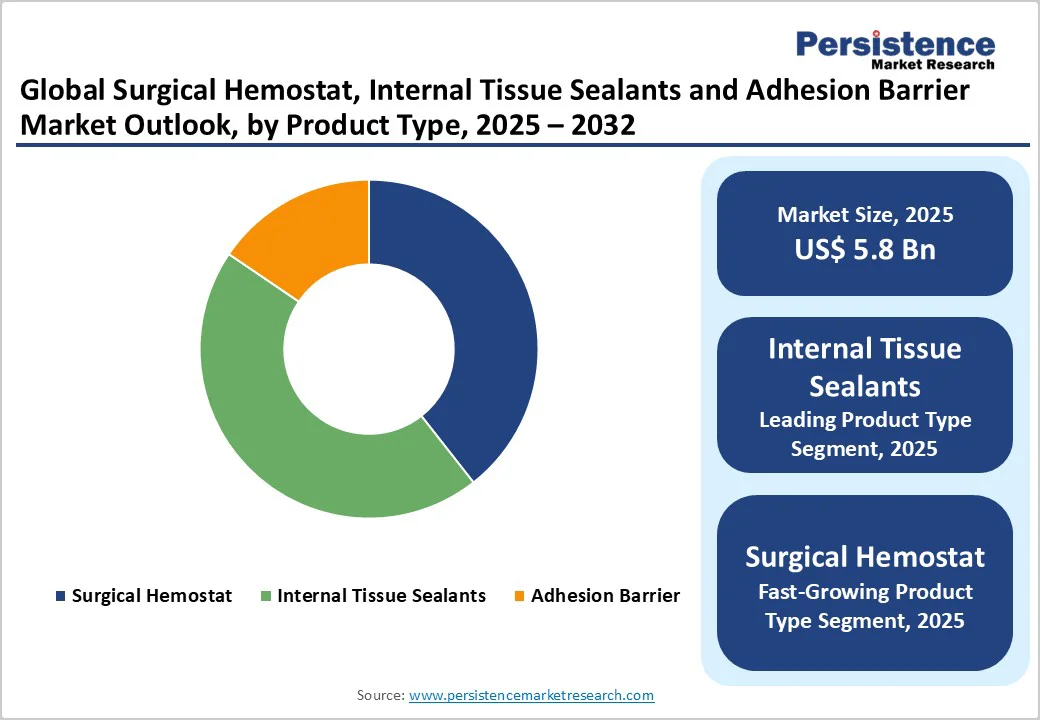 global-surgical-hemostat-internal-tissue-sealants-and-adhesion-barrier-market-outlook-by-product-type-2025-2032