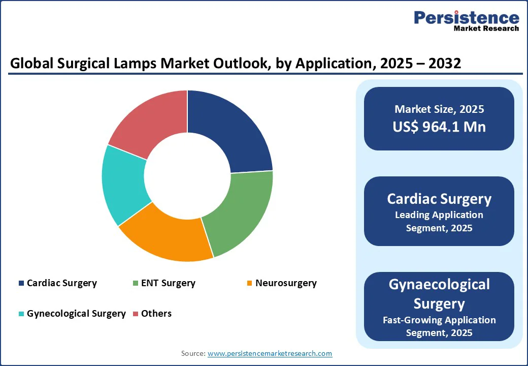 global-surgical-lamps-market-outlook-by-application-2025–2032