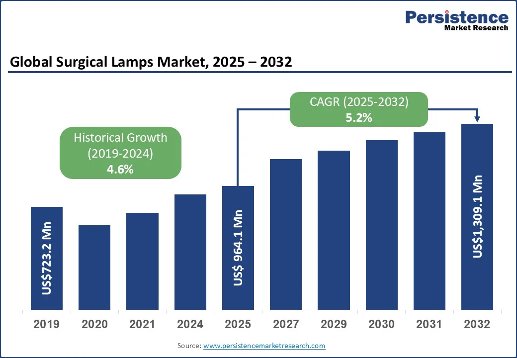 global-surgical-lamps-market-size-2025–2032
