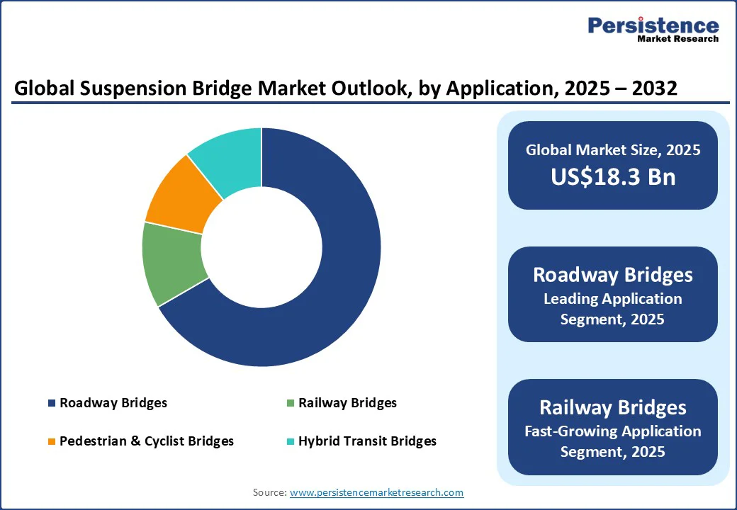 global-suspension-bridge-market-outlook-by-application-2025–2032