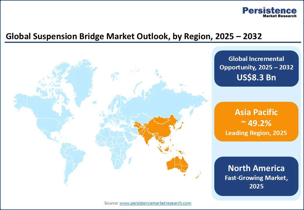 global-suspension-bridge-market-outlook-by-region-2025–2032