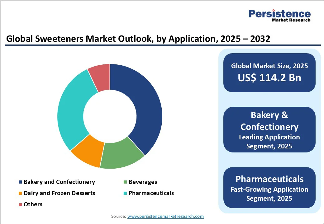 global-sweeteners-market-outlook-by-application-2025-2032