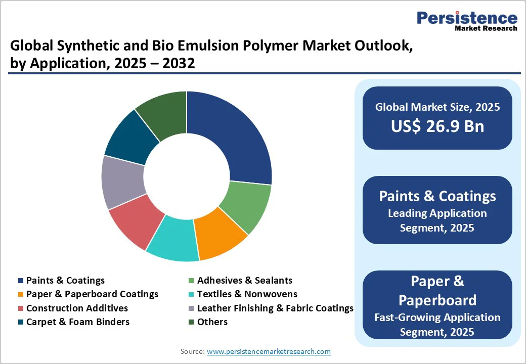 global-synthetic-and-bio-emulsion-polymer-market-outlook-by-application-2025-2032.