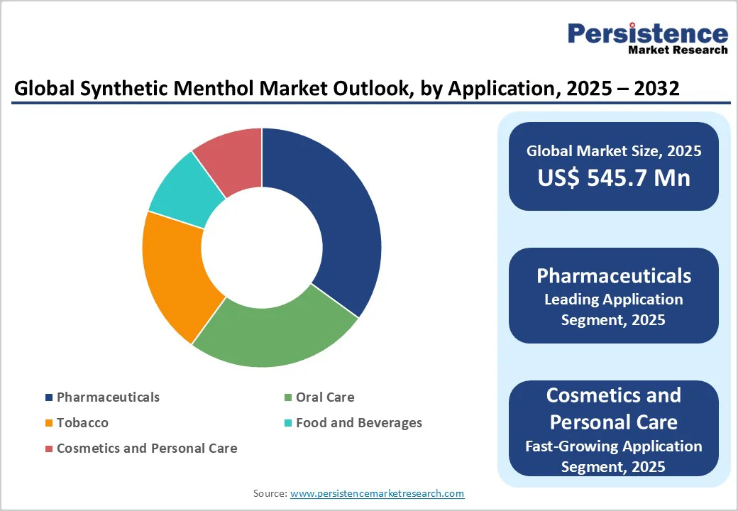 global-synthetic-menthol-market-outlook-by-application-2025-2032