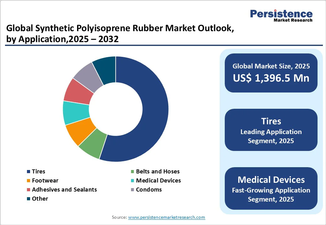 global-synthetic-polyisoprene-rubber-market-outlook-by-application-2025-2032
