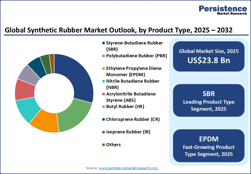global-synthetic-rubber-market-outlook-by-product-type-2025–2032