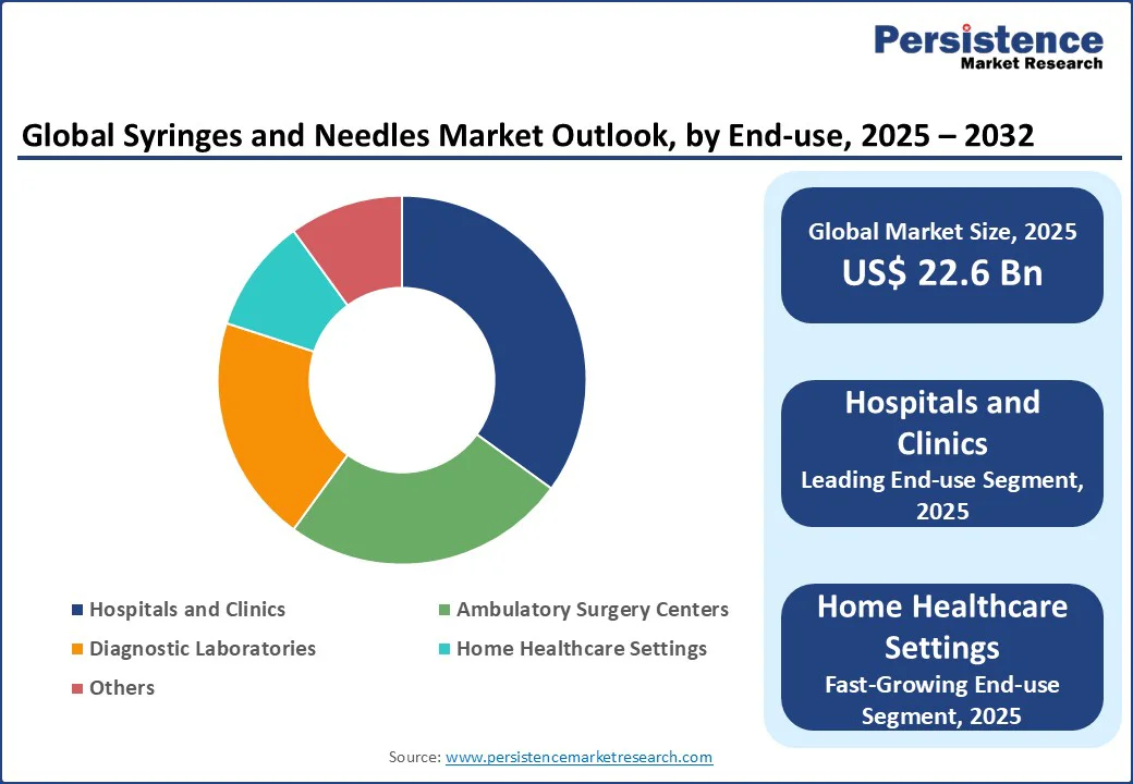 global-syringes-and-needles-market-outlook-by-end-use-2025–2032