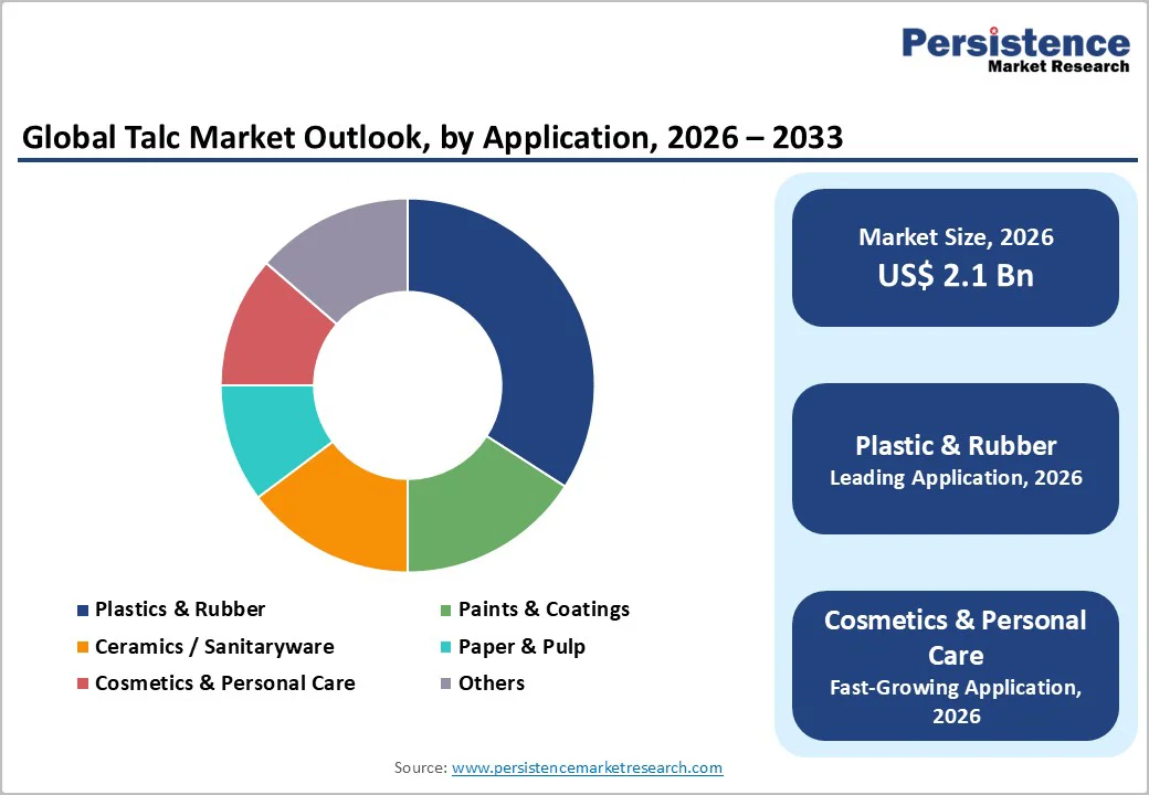 global-talc-market-outlook-by-application-2026-2033