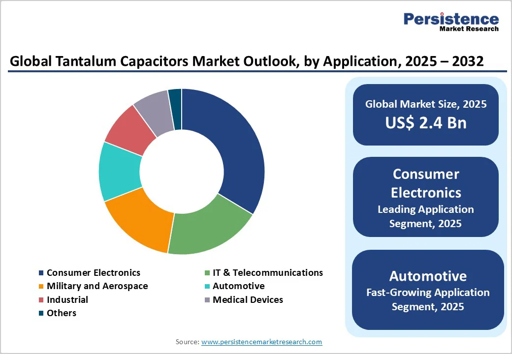 global-tantalum-capacitors-market-outlook-by-application-2025-2032