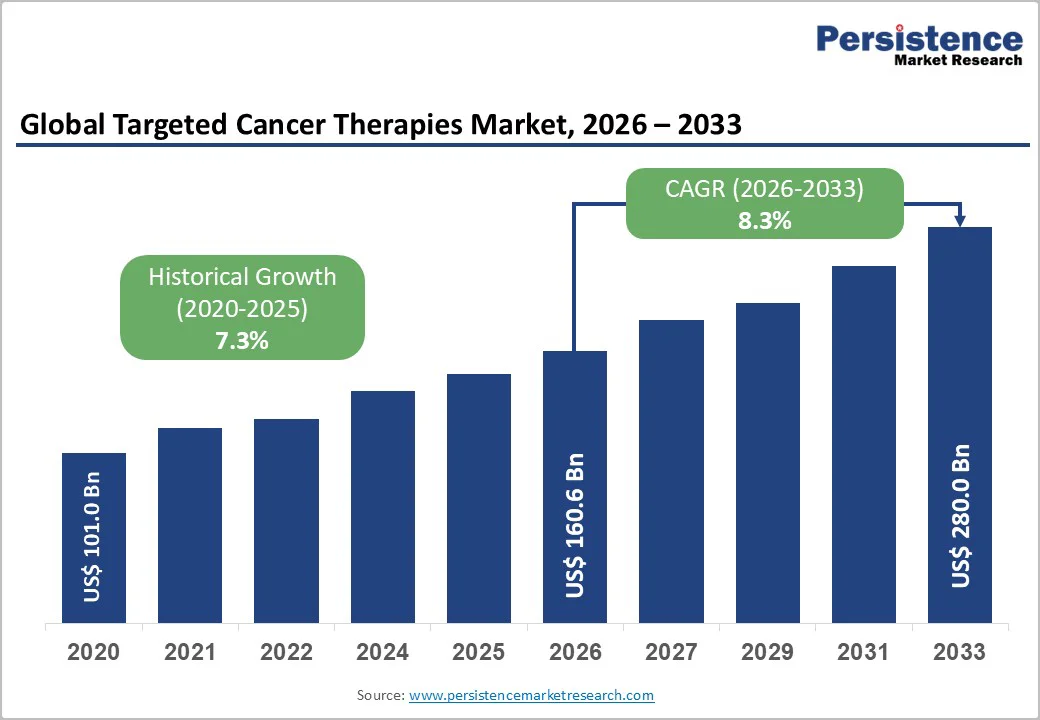 global-targeted-cancer-therapies-market-2026–2033