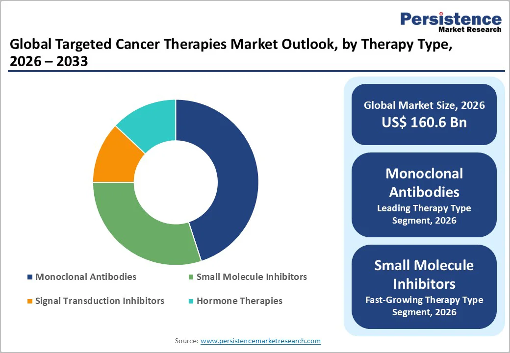 global-targeted-cancer-therapies-market-outlook-by-therapy-type-2026–2033