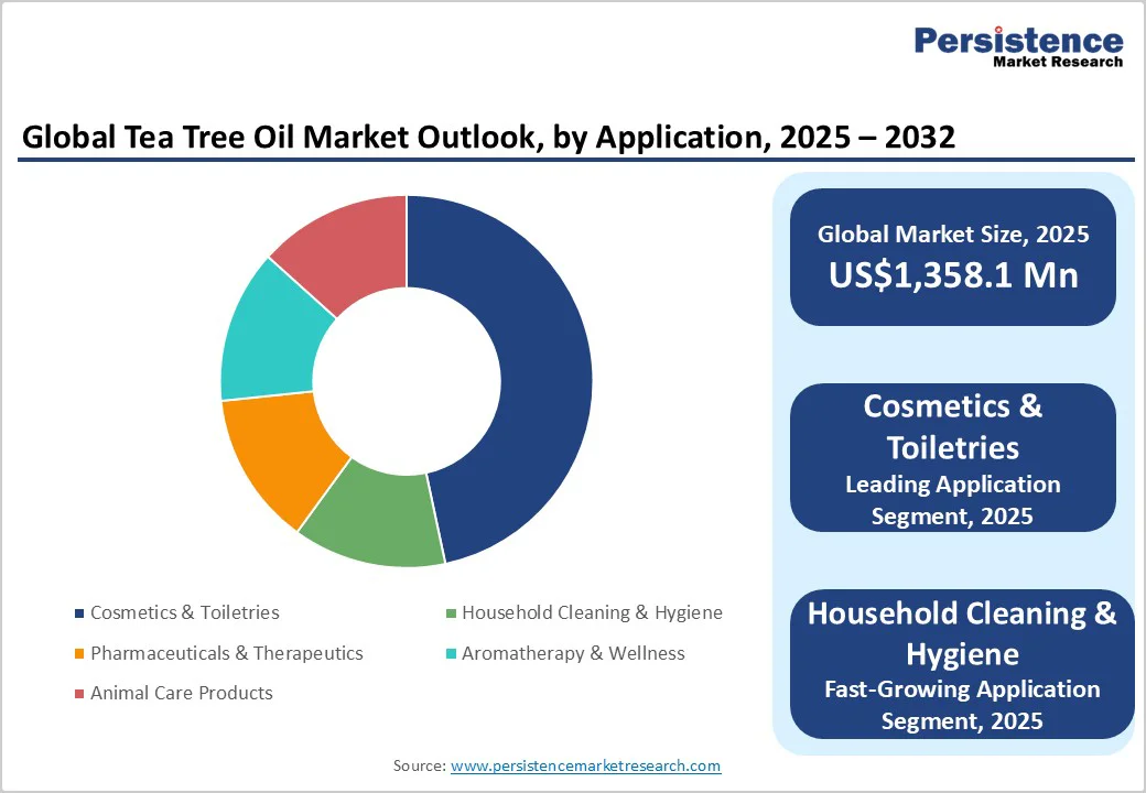 global-tea-tree-oil-market-outlook-by-application-2025-2032