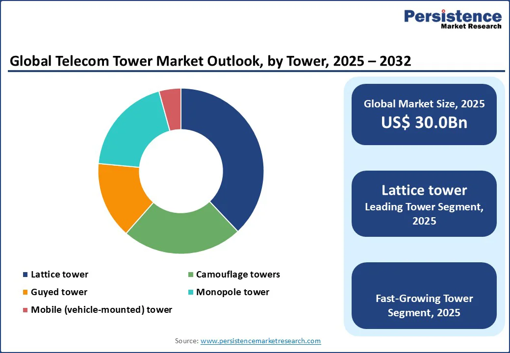 global-telecom-tower-market-outlook-by-tower-2025–2032