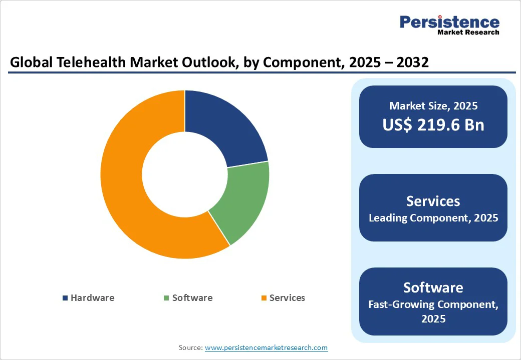 global-telehealth-market-outlook-by-component-2025-2032