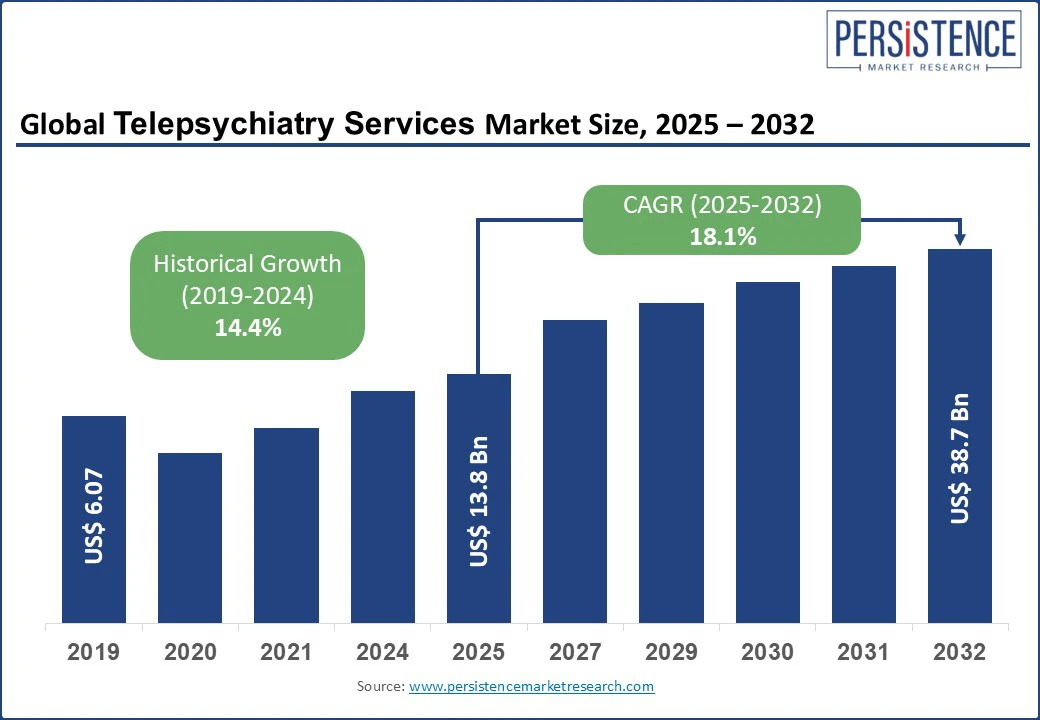 global-telepsychiatry-services-market-size-2025–2032