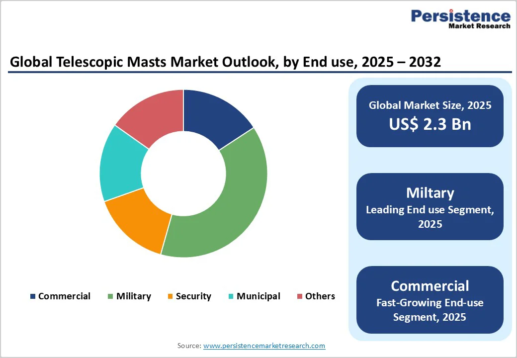 global-telescopic-masts-market-outlook-by-end-use-2025-2032