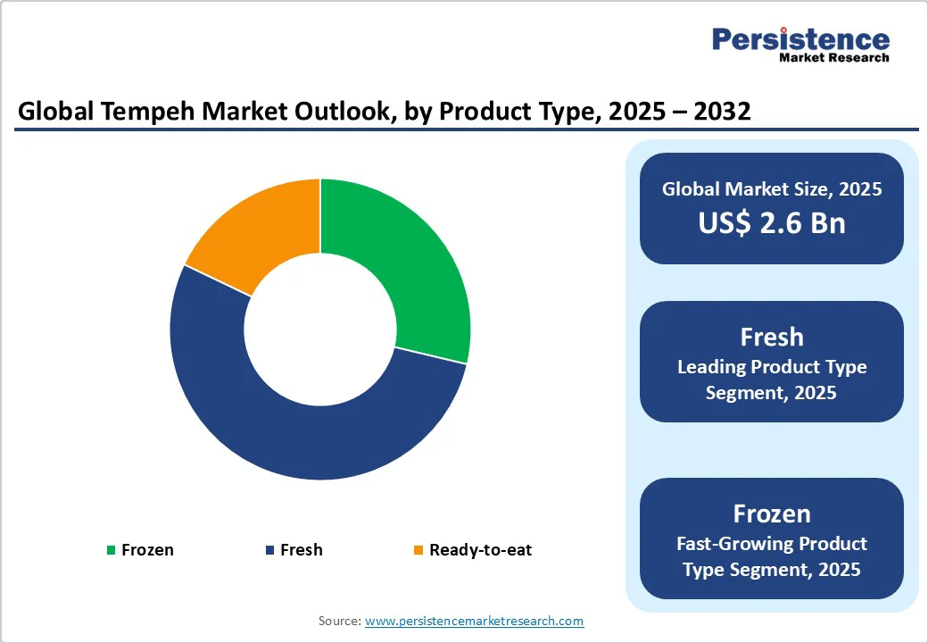 global-tempeh-market-outlook-by-product-type-2025-2032