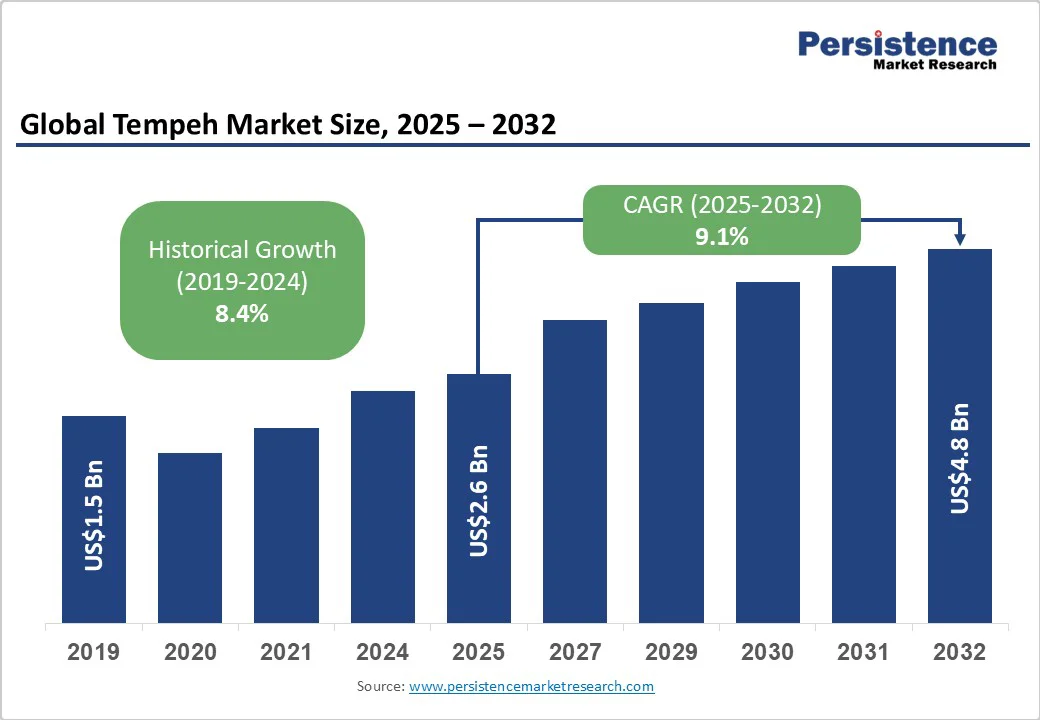 global-tempeh-market-size-2025-2032