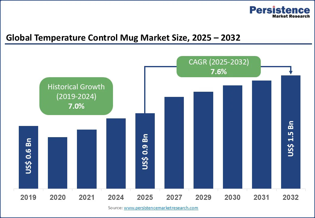 Temperature Control Mug Market Size 2025 - 2032