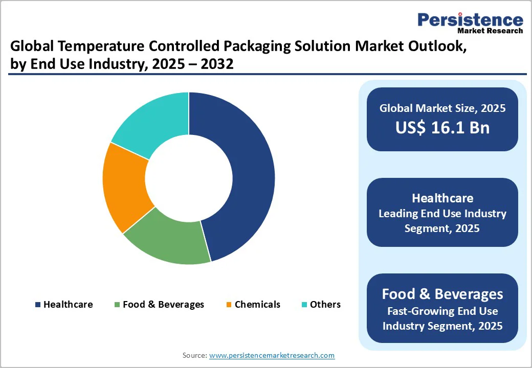 global-temperature-controlled-packaging-solution-market-outlook-by-end-use-industry-2025-2032