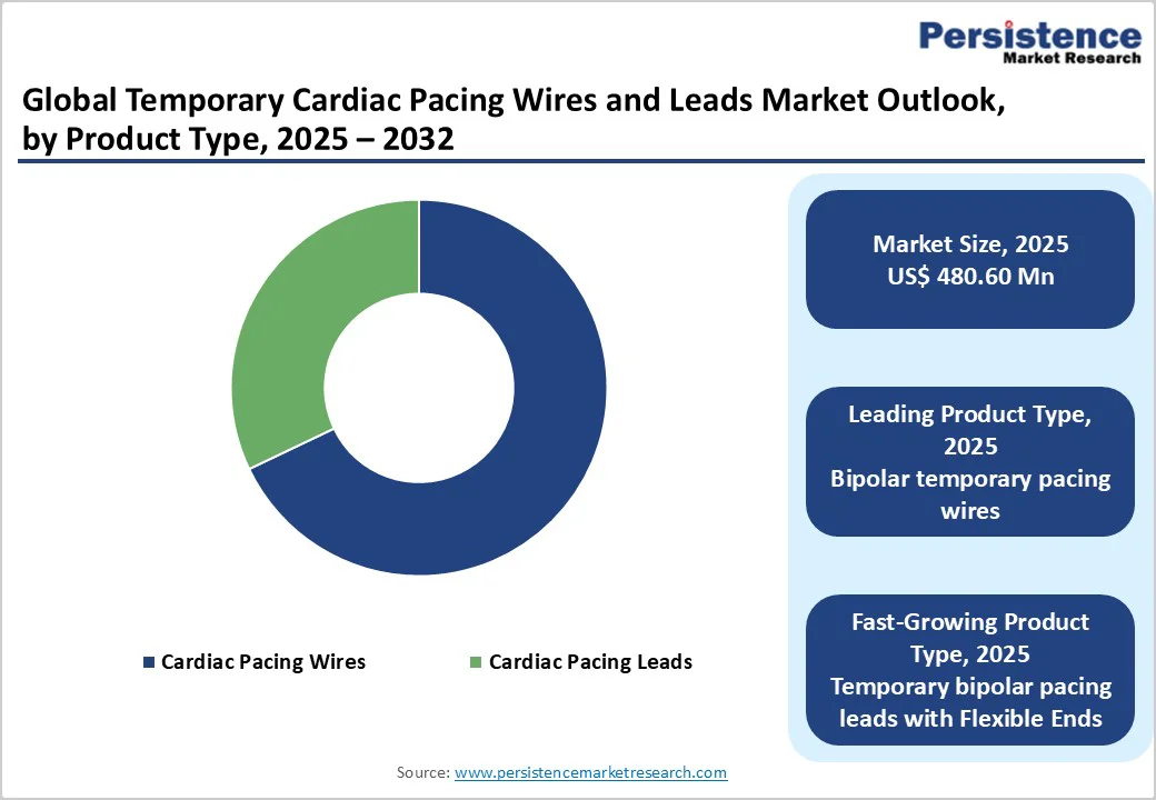 global-temporary-cardiac-pacing-wires-and-leads-market-outlook-by-product-type-2025-2032