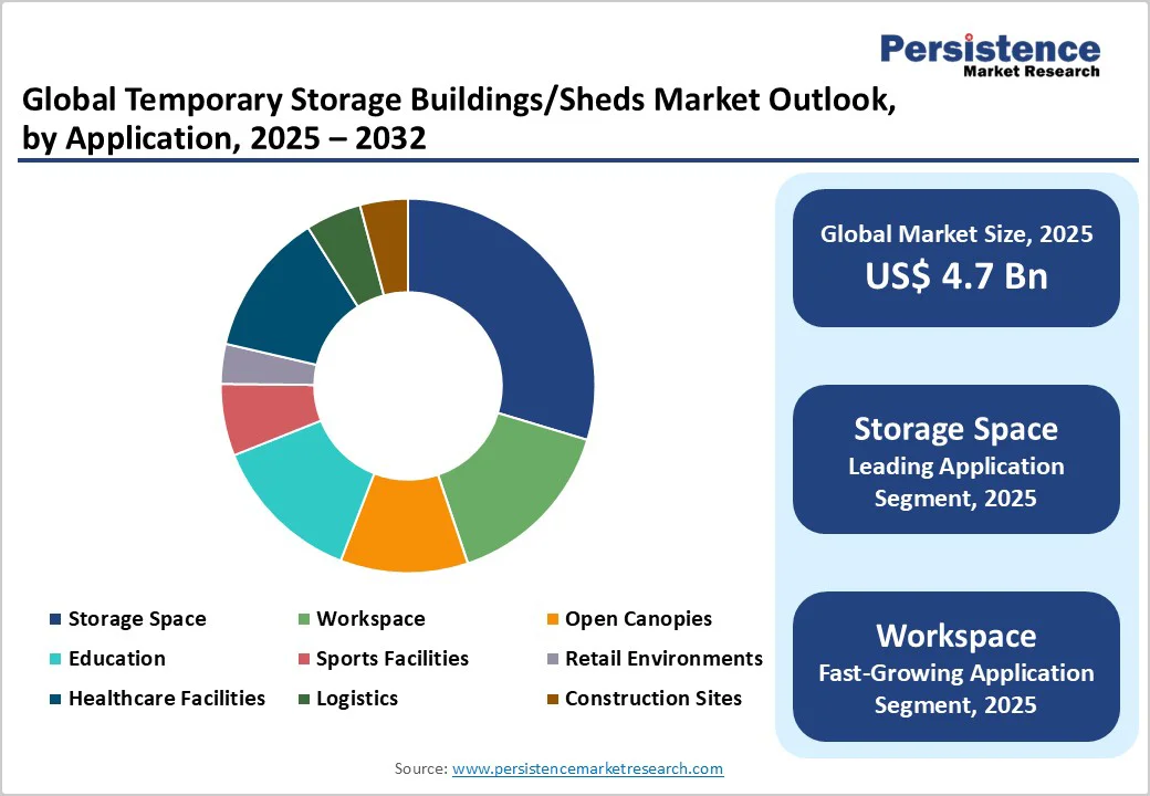 global-temporary-storage-buildings-sheds-market-outlook-by-application-2025-2032