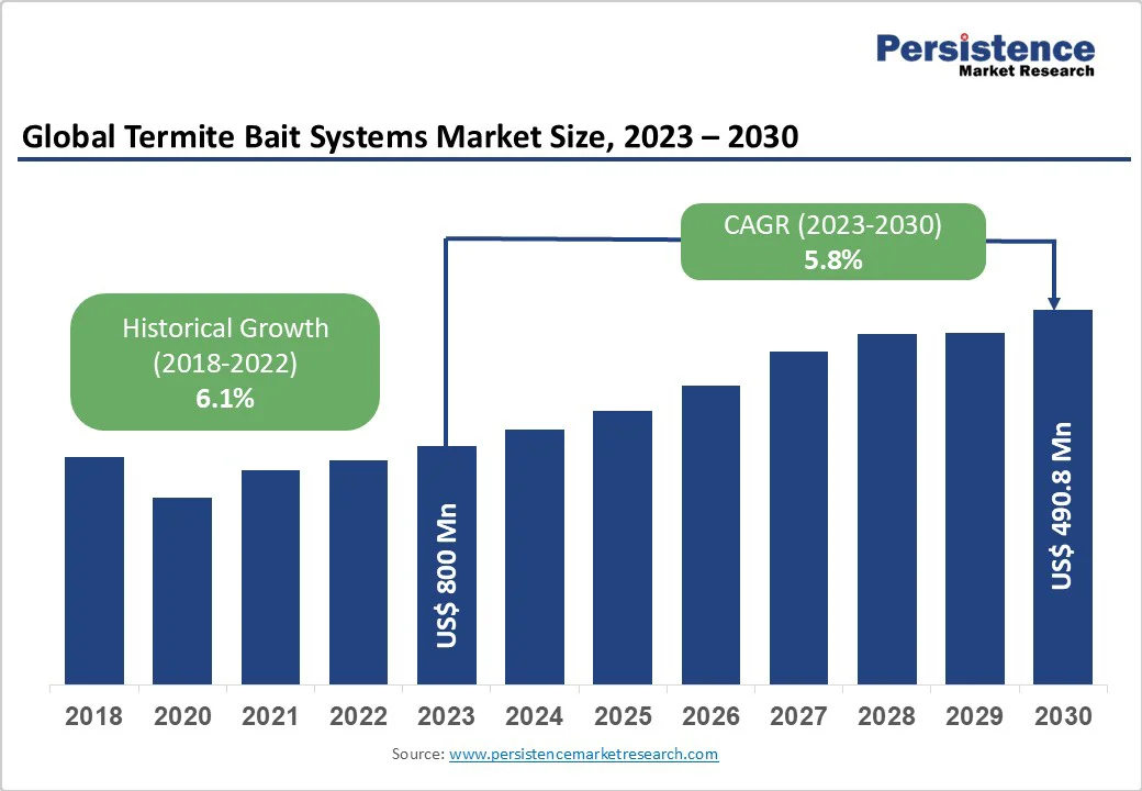 global-termite-bait-systems-market-size-2025-2032