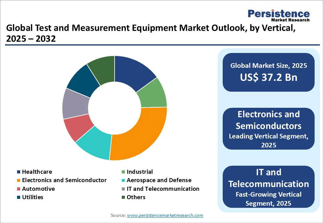 global-test-and-measurement-equipment-market-outlook-by-vertical-2025-2032