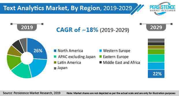 global text analytics market