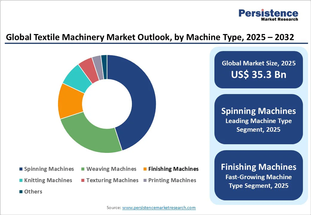 global-textile-machinery-market-outlook-by-machine-type-2025-2032