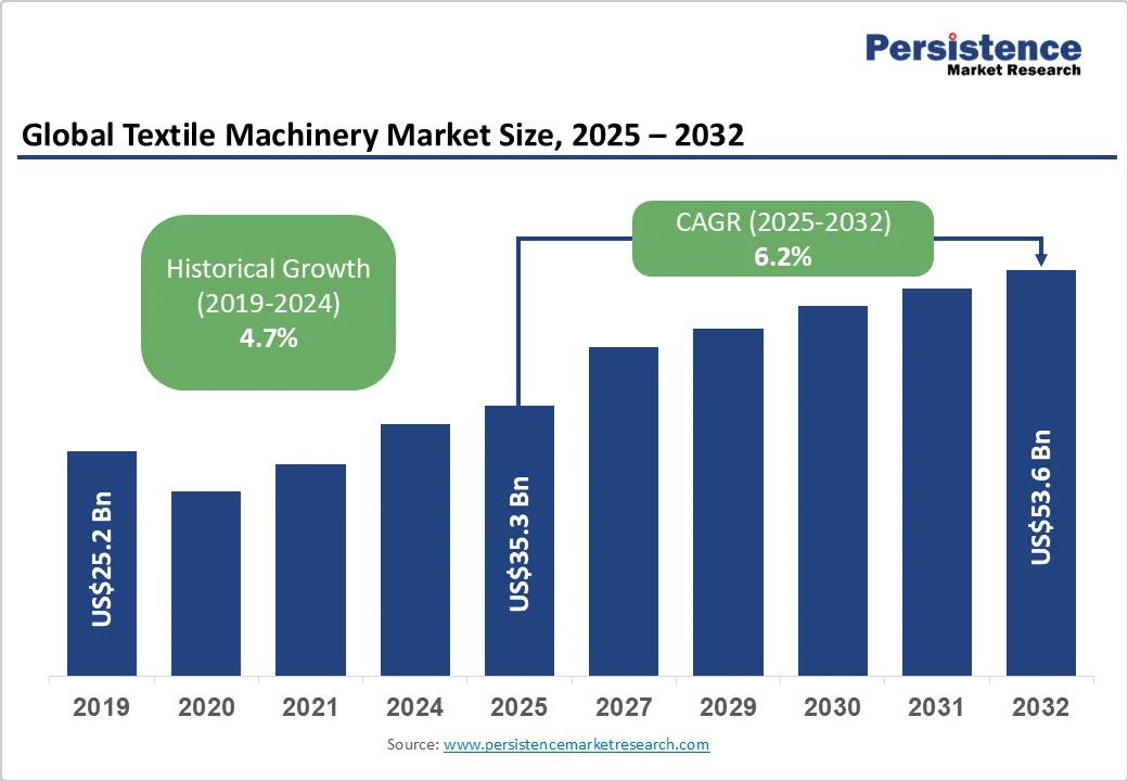 global-textile-machinery-market-size-2025-2032