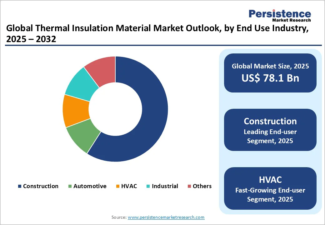 global-thermal-insulation-material-market-outlook-by-end-use-industry-2025-2032