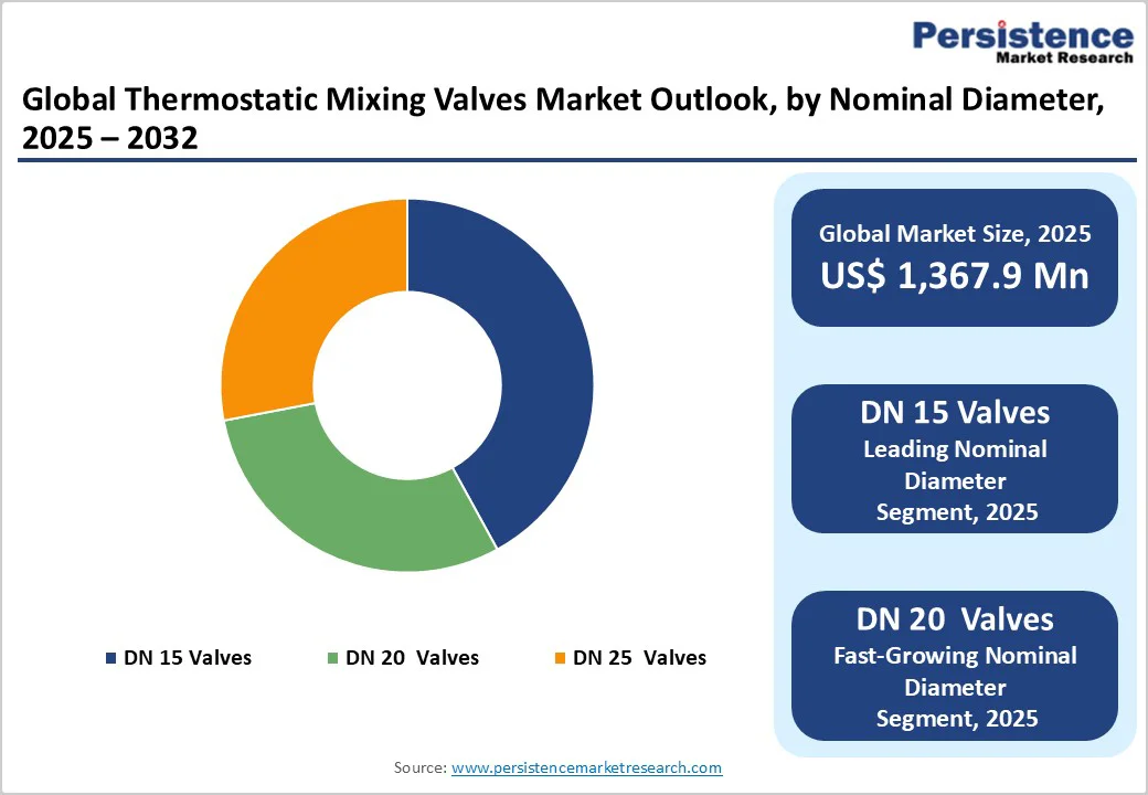 global-thermostatic-mixing-valves-market-outlook-by-nominal-diameter-2025-2032