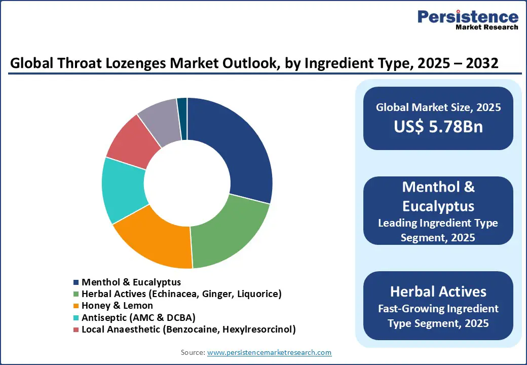 global-throat-lozenges-market-outlook-by-ingredient-type-2025–2032