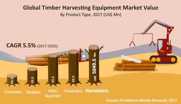 global timber harvesting market