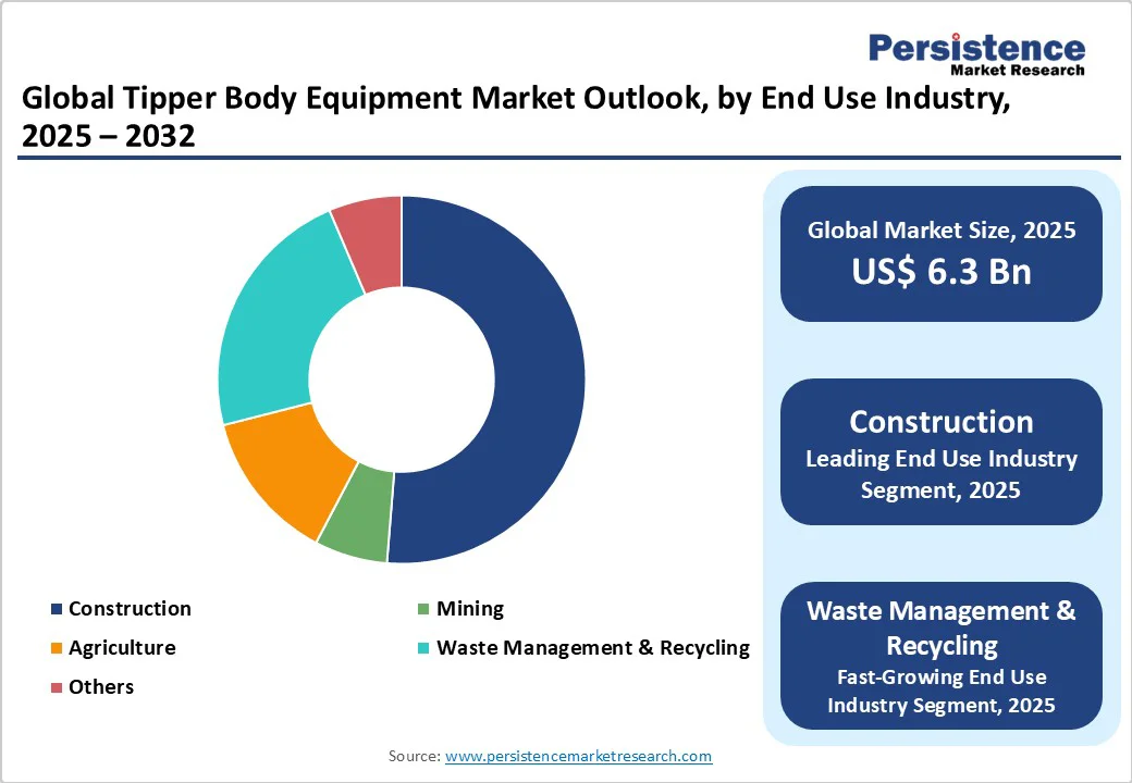 global-tipper-body-equipment-market-outlook-by-end-use-industry-2025-2032