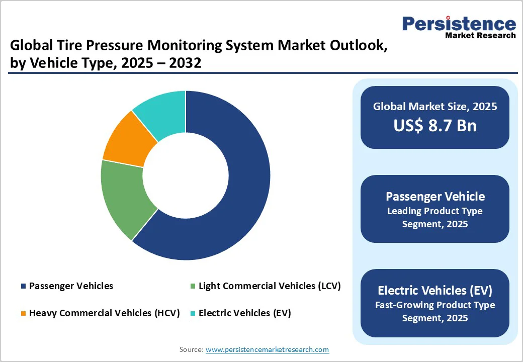 global-tire-pressure-monitoring-system-market-outlook-by-vehicle-type-2025-2032