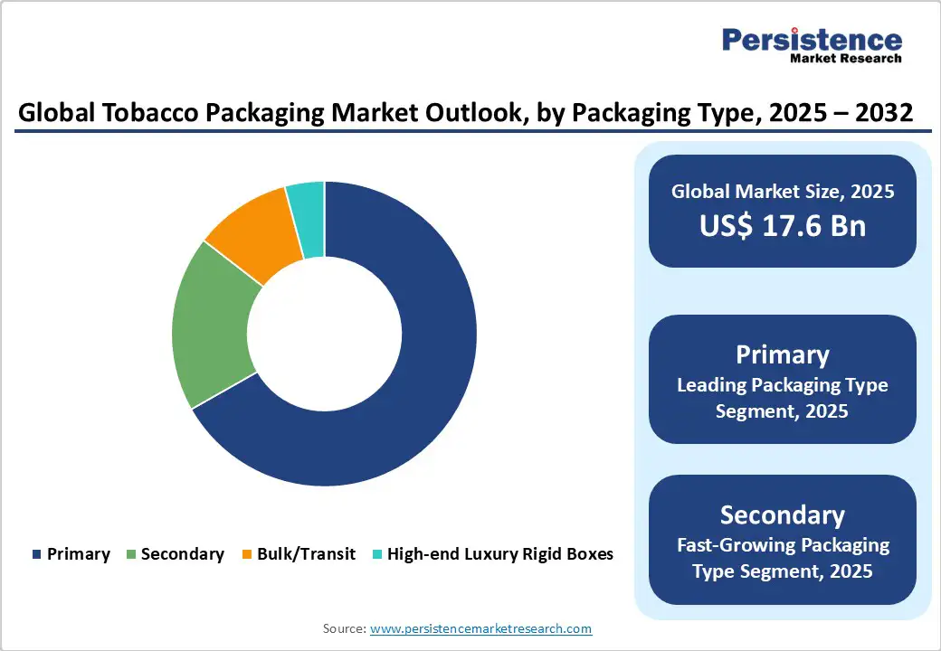 global-tobacco-packaging-market-outlook-by-packaging-type-2025-2032