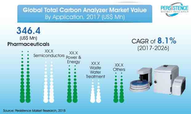 global total carbon analyzer market