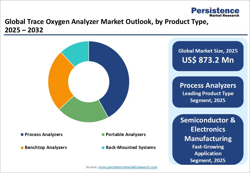global-trace-oxygen-analyzer-market-outlook-by-product-type-2025-2032