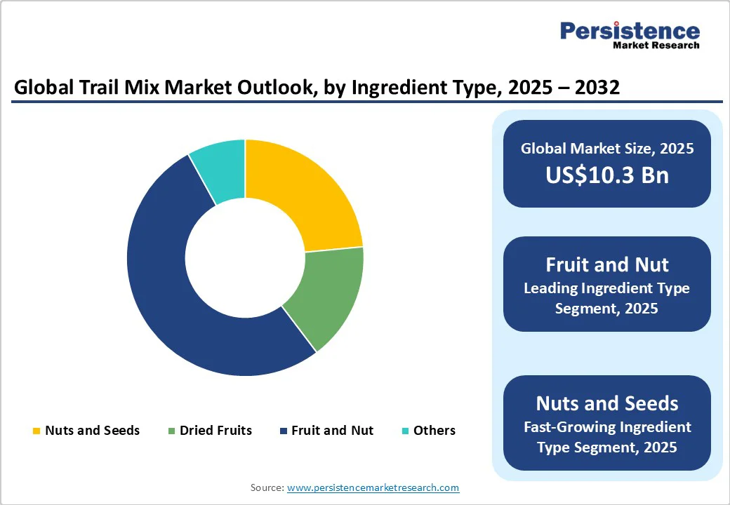 global-trail-mix-market-outlook-by-ingredient-type-2025-2032
