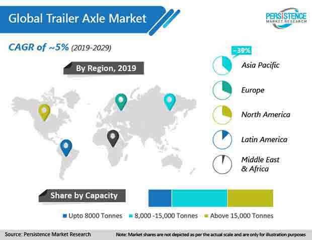 global trailer axle market