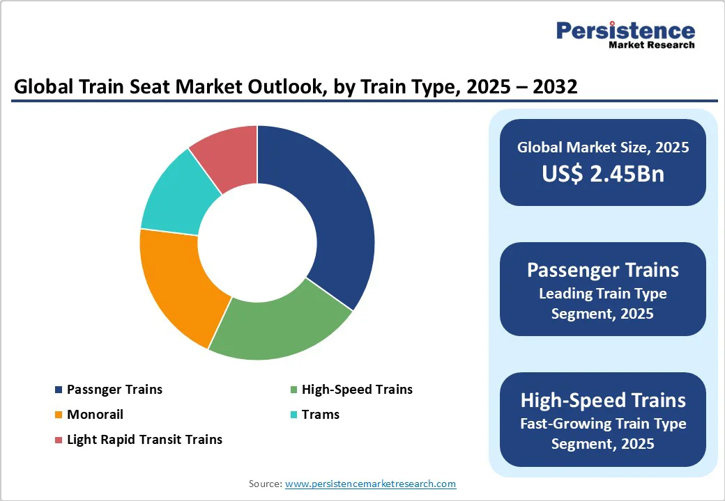 global-train-seat-market-outlook-by-train-type-2025-2032