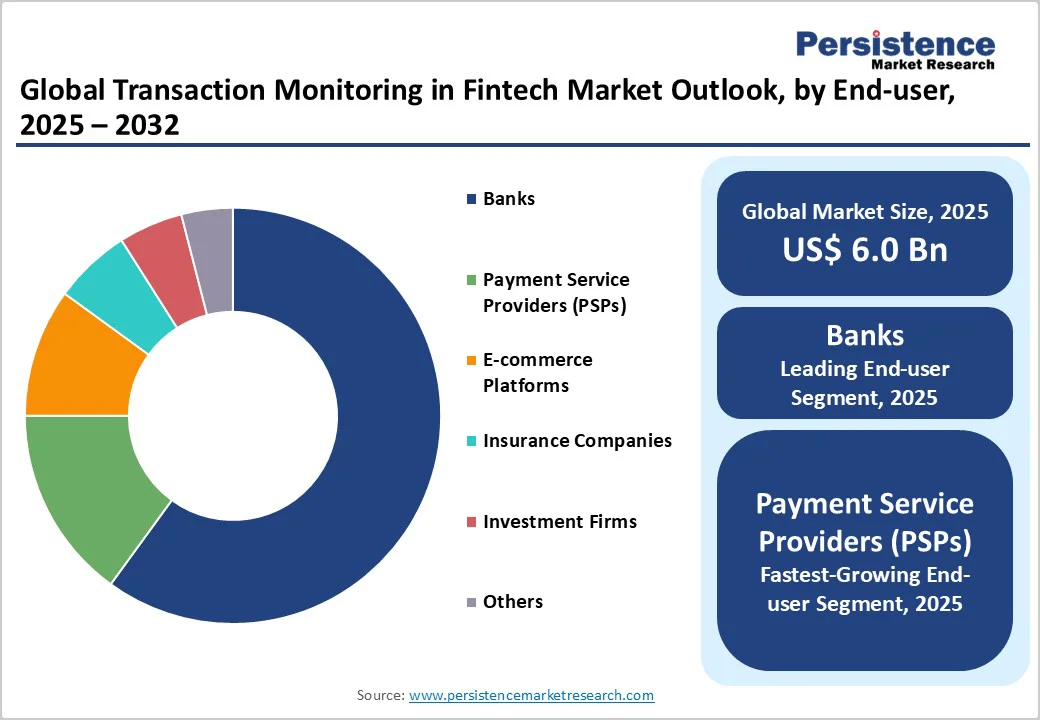 global-transaction-monitoring-in-fintech-market-outlook-by-end-user-2025-2032