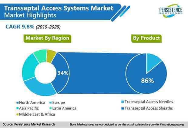 global transseptal access systems market