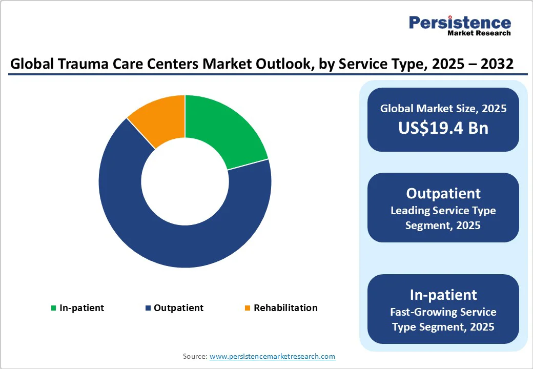 global-trauma-care-centers-market-outlook-by-service-type-2025-2032