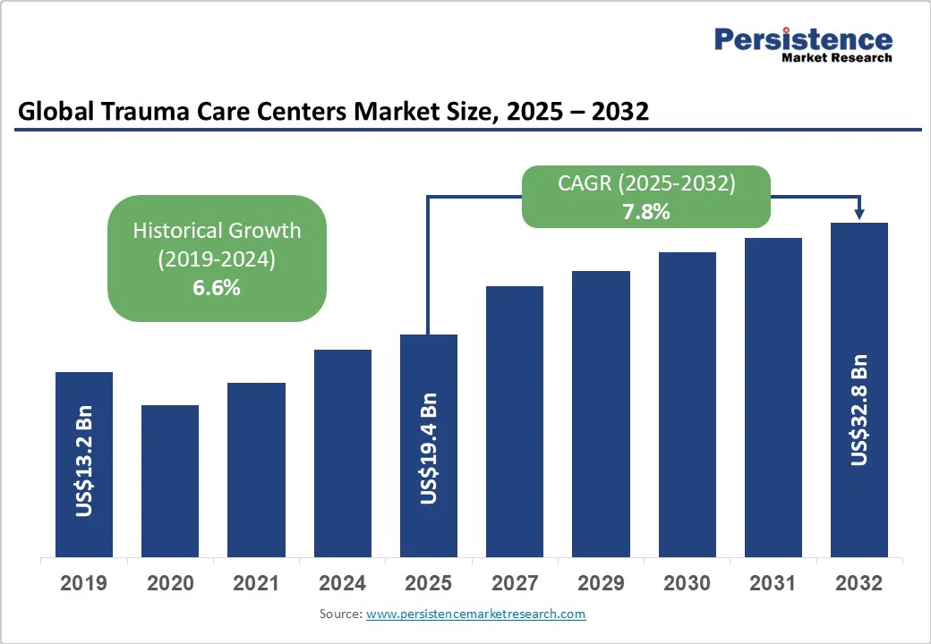 global-trauma-care-centers-market-size-2025-2032