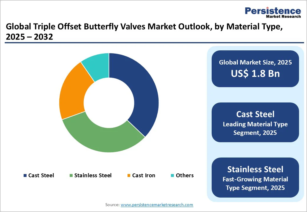 global-triple-offset-butterfly-valves-market-outlook-by-material-type-2025-2032