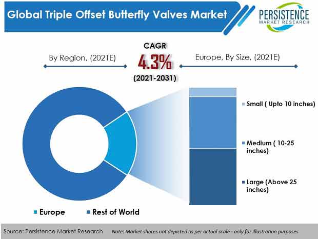 global-triple-offset-butterfly-valves-market